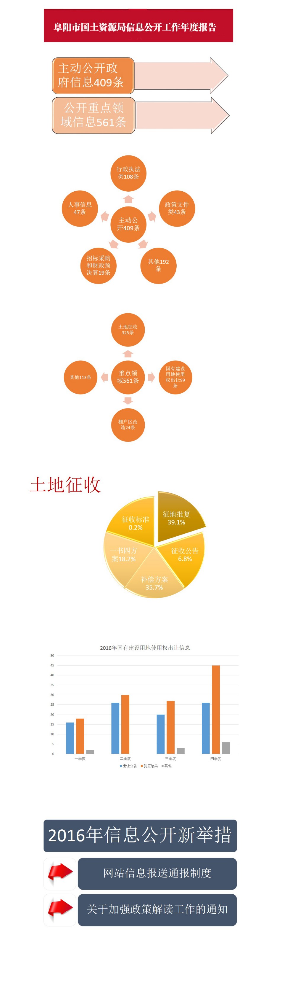 2016年阜陽市國土資源局年報圖解版.jpg