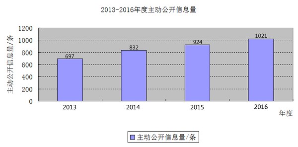 2013-2016主動公開條形圖-修.jpg