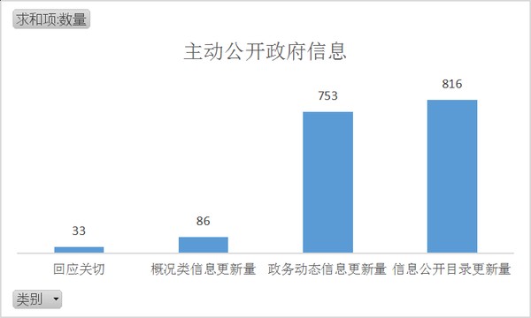 主動(dòng)公開(kāi)信息數(shù).png