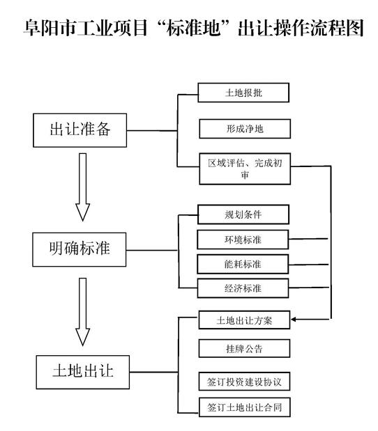 2021111817260551695_Y8sKvE5r.jpg 阜陽市工業(yè)項目“標準地”出讓操作流程圖.jpg