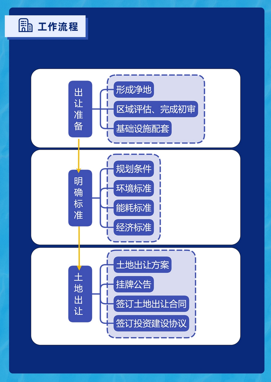 規(guī)劃局-標準地實施試行通知-圖文_06.jpg